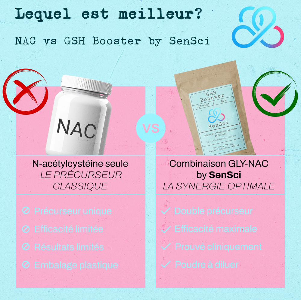 SenSci GSH Booster — NAC 500mg + Glycine 500mg — Protocole GlyNAC